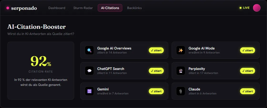 AI-Citation-Booster von Serponado: eine Citation-Rate von 92 % und eine Liste der KI-Systeme Google AI Overviews, Google AI Mode, ChatGPT, Perplexity, Gemini und Claude, jeweils mit dem Badge „zitiert“.