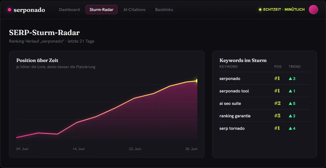 SERP-Sturm-Radar von Serponado: ein Liniendiagramm zeigt den Ranking-Verlauf für „serponado“ über 21 Tage steil nach oben auf Platz 1, daneben eine Keyword-Tabelle mit Positionen und Trendpfeilen.